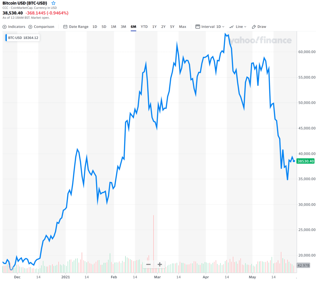 비트코인 가격추이, 2021년 5월 28일 오전 08시 현재