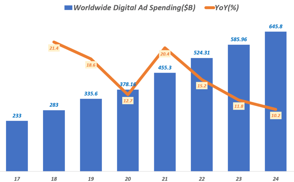세계 디지탈 광고 시장 전망, data from eMarketer, Graph by Happist