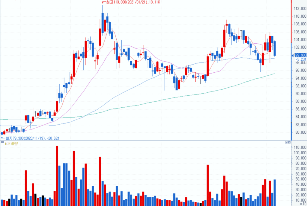 스튜디오드래곤 주가추이, 2021년 5월 현재, Graph from Samsung Securites