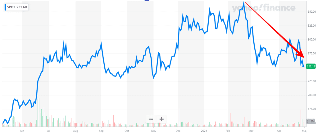 스포티파이 주가 추이, 2021년 4월 30일 기준