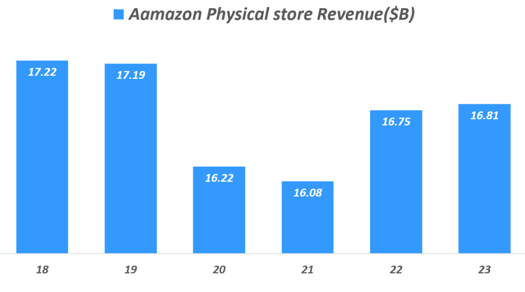 찻잔속 태풍에 그친 아마존 오프라인 공략, 그럼에도 아마존 잠재력이 무궁무진한 이유 10 아마존 오프라인 매출 추이, Graph by Happist
