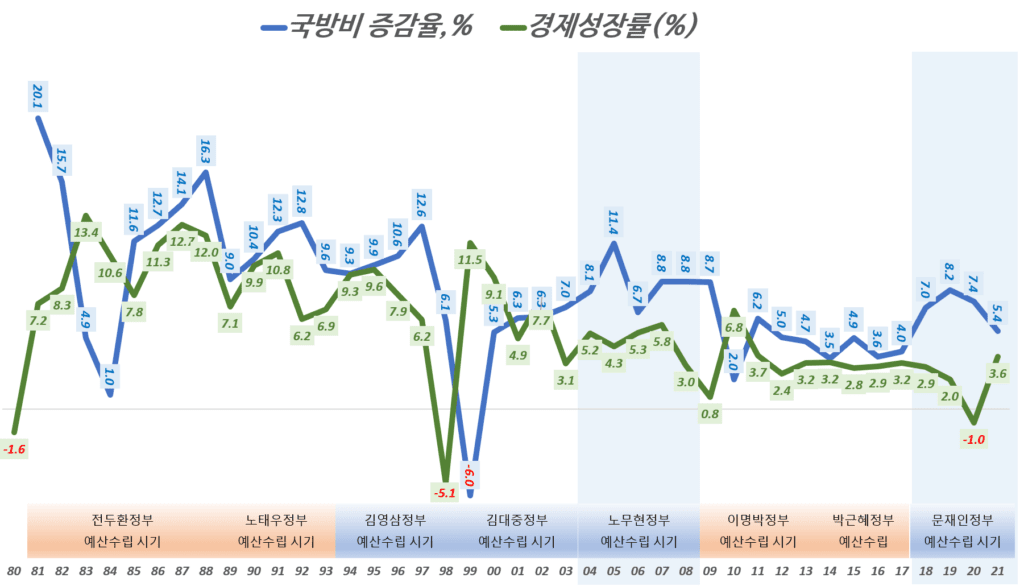 얀도별 국방비 증가율과 경제성장률 추이 비교, Graph by Happist