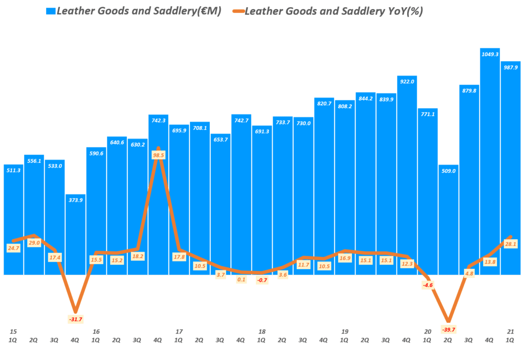 에르메스 실적, 분기별 에르메스 가죽제품 매출 추이( ~ 21년 1분기), Quarterly Hermes Revenue of Leather Goods and Saddlery(€M) & YoY growth rate(%), Graph by Happist