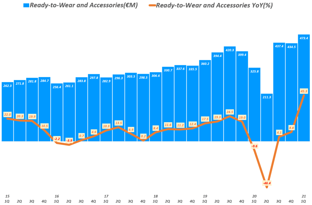 에르메스 실적, 분기별 에르메스 기성복과 악세사리 매출 추이( ~ 21년 1분기), Quarterly Hermes Revenue of Ready to wear and Accessories(€M) & YoY growth rate(%), Graph by Happist