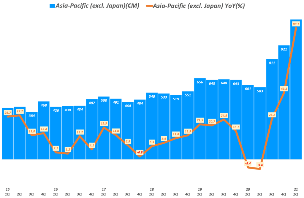 에르메스 실적, 분기별 에르메스 아시아 태평양 지역(일본 제외) 매출 추이( ~ 21년 1분기), Quarterly Hermes Asia-Pacific (excl. Japan) Revenue & YoY growth rate(%), Graph by Happist