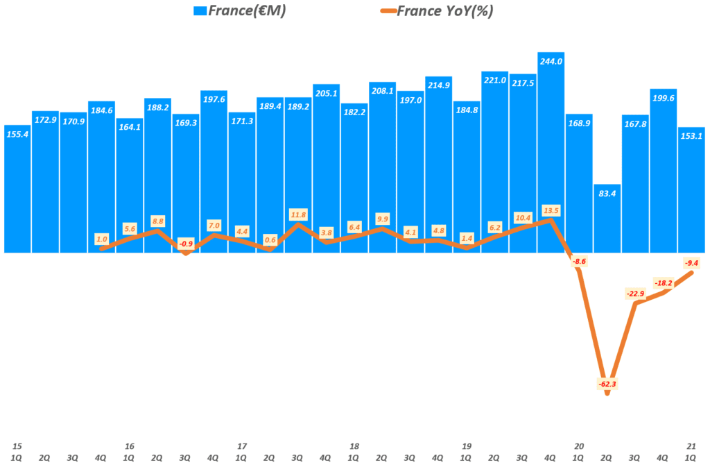 에르메스 실적, 분기별 에르메스 프랑스 매출 추이( ~ 21년 1분기), Quarterly Hermes France Revenue & YoY growth rate(%), Graph by Happist