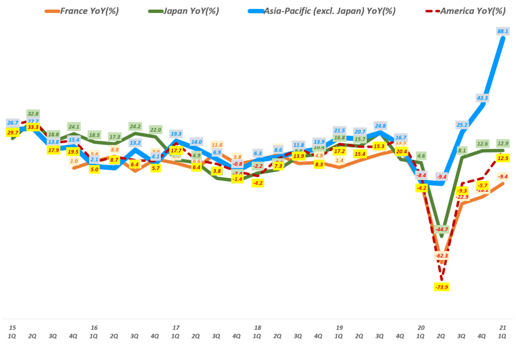 에르메스 실적, 분기별 지역별 에르메스 매출 성장률 추이( ~ 21년 1분기), Quarterly Hermes regional Revenue YoY growth rate(%), Graph by Happist
