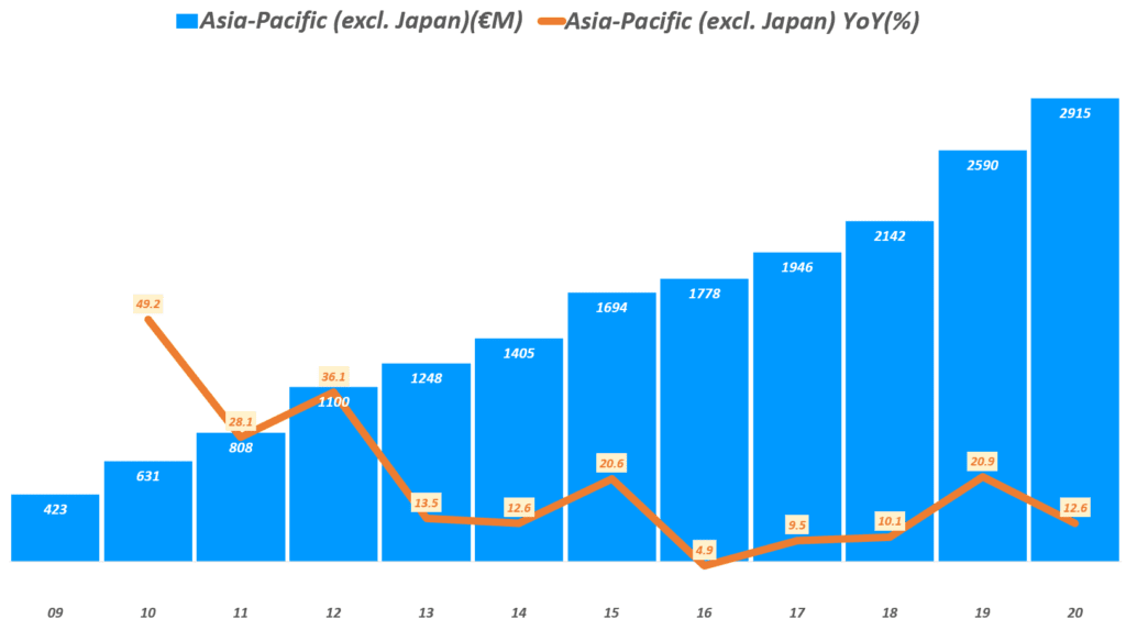 에르메스 실적, 연도별 에르메스 아시아 태평양 지역(일본 제외) 매출 추이( ~ 20년), Graph by Happist