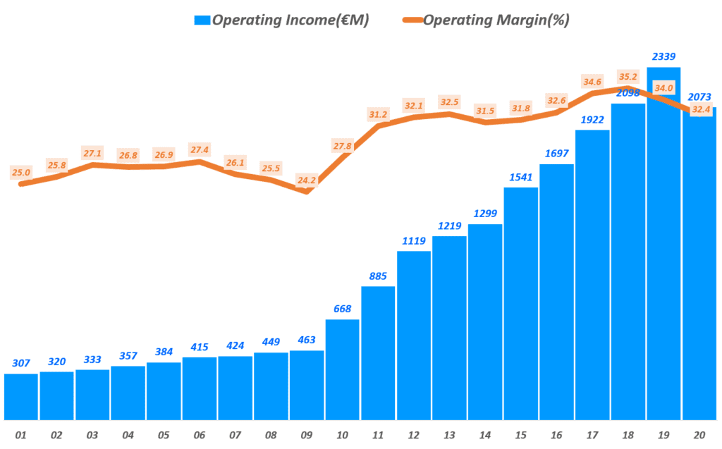 에르메스 실적, 연도별 에르메스 영업이익 추이( ~ 20년), Yearly Hermes Operating Income & Operating margin(%), Graph by Happist