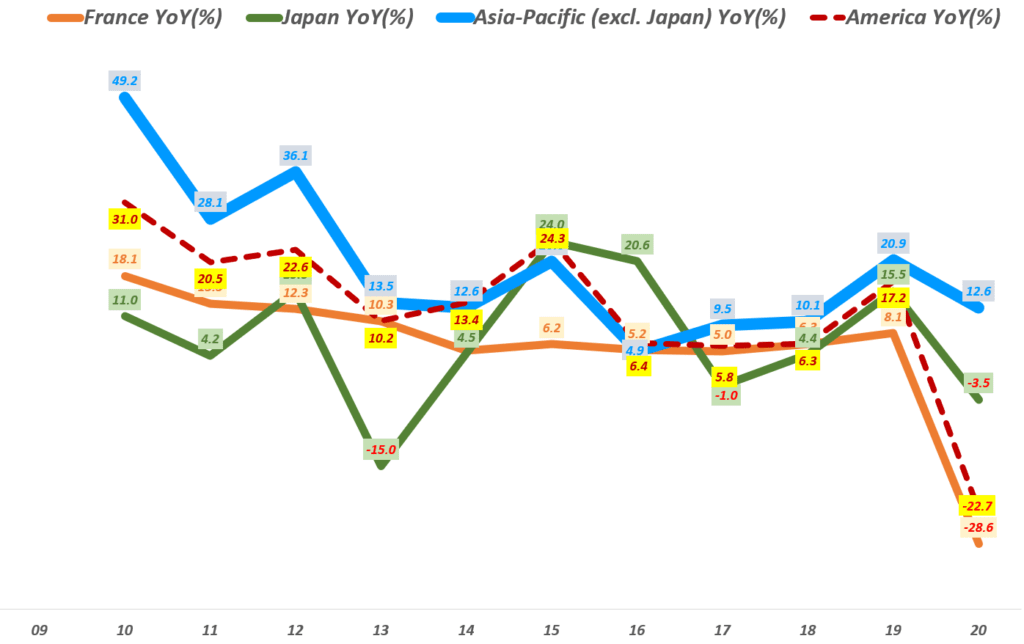 에르메스 실적, 연도별 주요 지역별 에르메스 매출 성장률 추이( ~ 20년), Yearly Hermes regional Revenue YoY growth rate(%), Graph by Happist