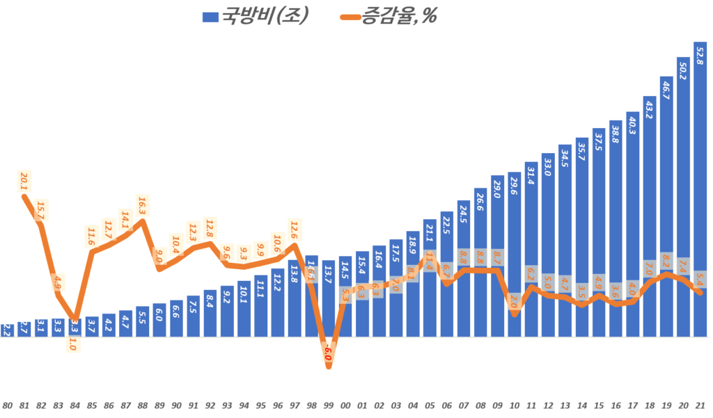 한국 국방 예산