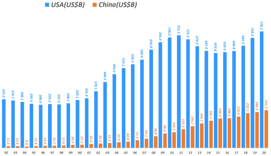 연도별 미국 국방비 및 중국 국방비 증가 추이, 스톡홀름 국제 평화 연구소(SIPRI, Stockholm International Peace Research Institude), Graph by Happist