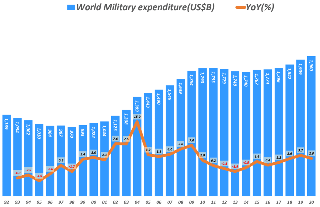연도별 세계 국방비 증가 추이, 스톡홀름 국제 평화 연구소(SIPRI, Stockholm International Peace Research Institude), Graph by Happist