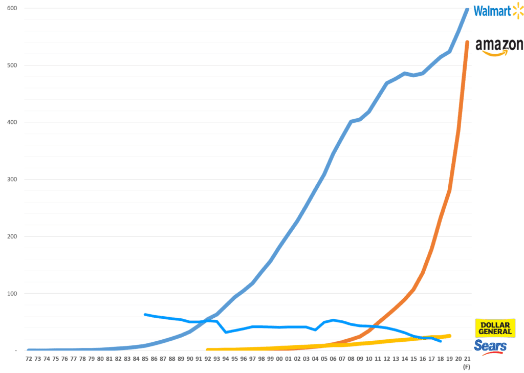 연도별 아마존과 월마트 매출 추이 비교, Graph by Happist