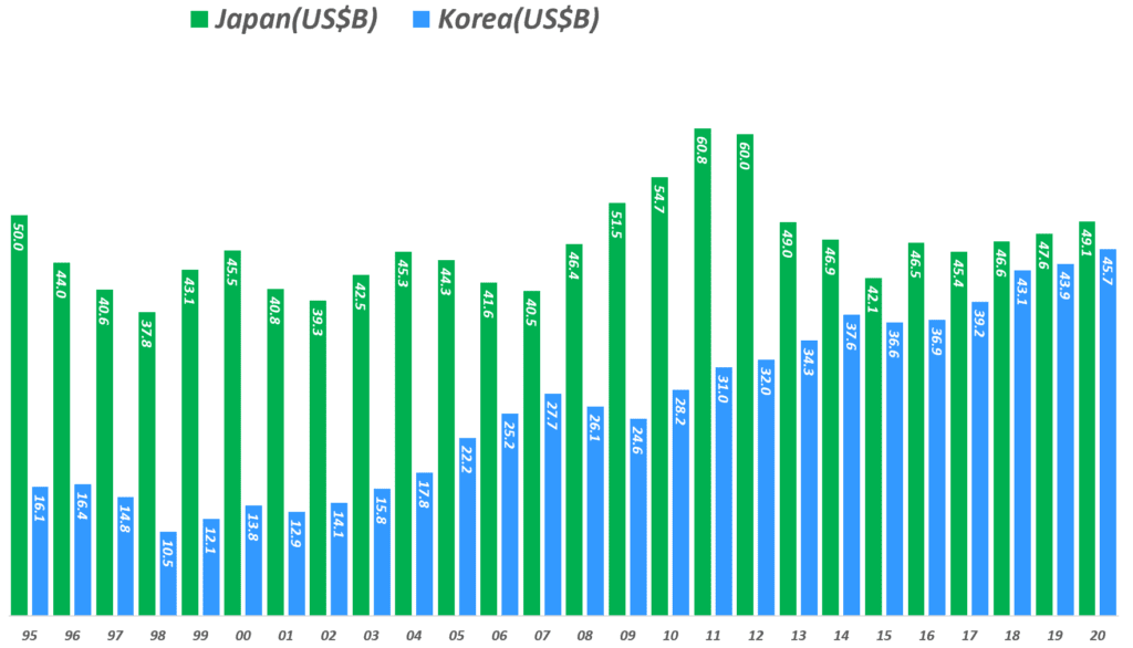 연도별 한국 국방비 및 일본 국방비 증가 추이 비교, 스톡홀름 국제 평화 연구소(SIPRI, Stockholm International Peace Research Institude), Graph by Happist
