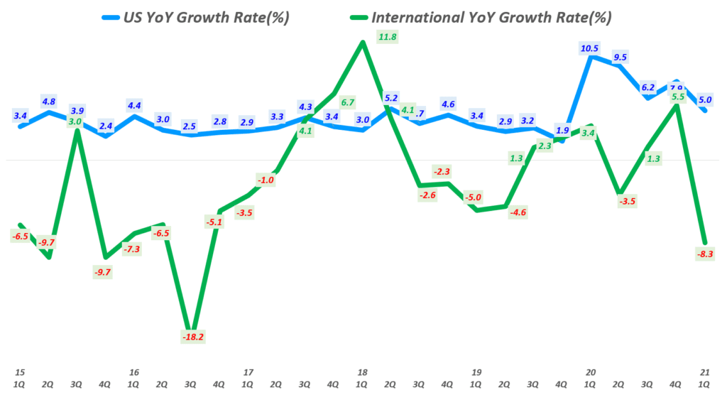 월마트 분기별 월마트 미국과 월마트 인터내셔널 매출 증가율 비교( ~ 2021년 1분기), Walmart US & International revenue YoY growth rate(%), Graph by Happist