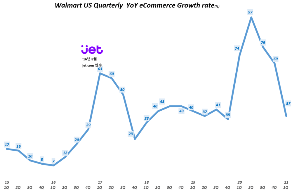 월마트 분기별 이커머스 매출 증가율( ~ 21년 1분기) Walmart US Quarterly  YoY eCommerce Growth rate(%), Graph by Happist