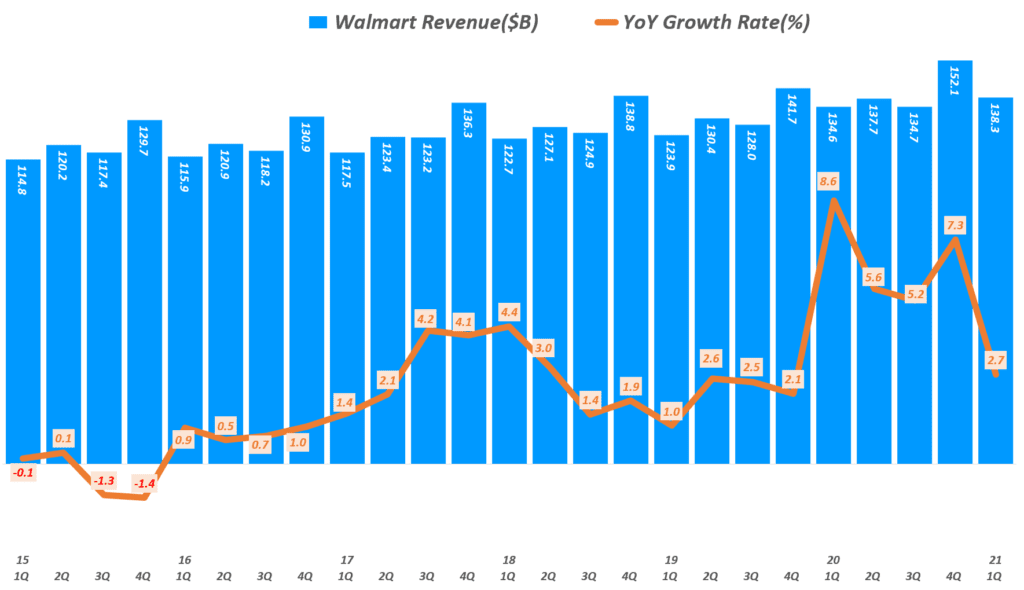 월마트 실적, 분기별 월마트 매출 및 매출 증가율( ~ 21년 1분기), Walmart Quarterly revenue & YoY growth rate(%), Graph by Happist