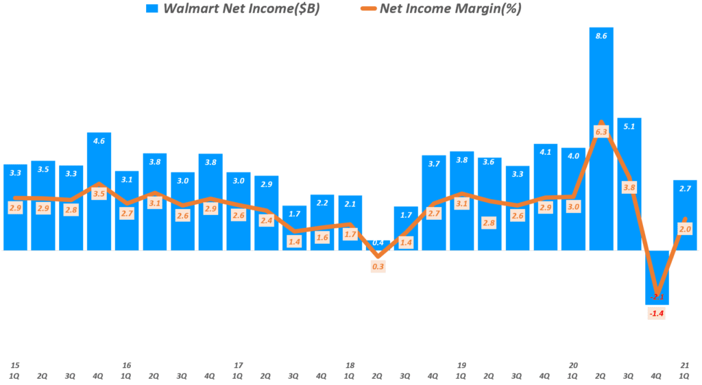 월마트 실적, 분기별 월마트 순이익 및 순이익율 추이(~ 21년 1분기), Walmart net income & net income margin, Graph by Happist
