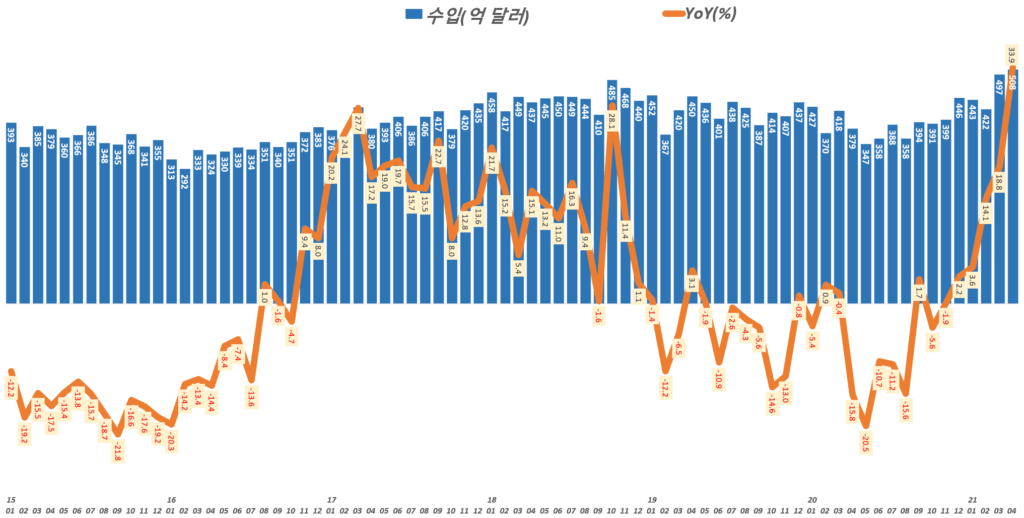 월별 수입 및 수입 증가율 추이( ~ 21년 4월), Graph by Happist