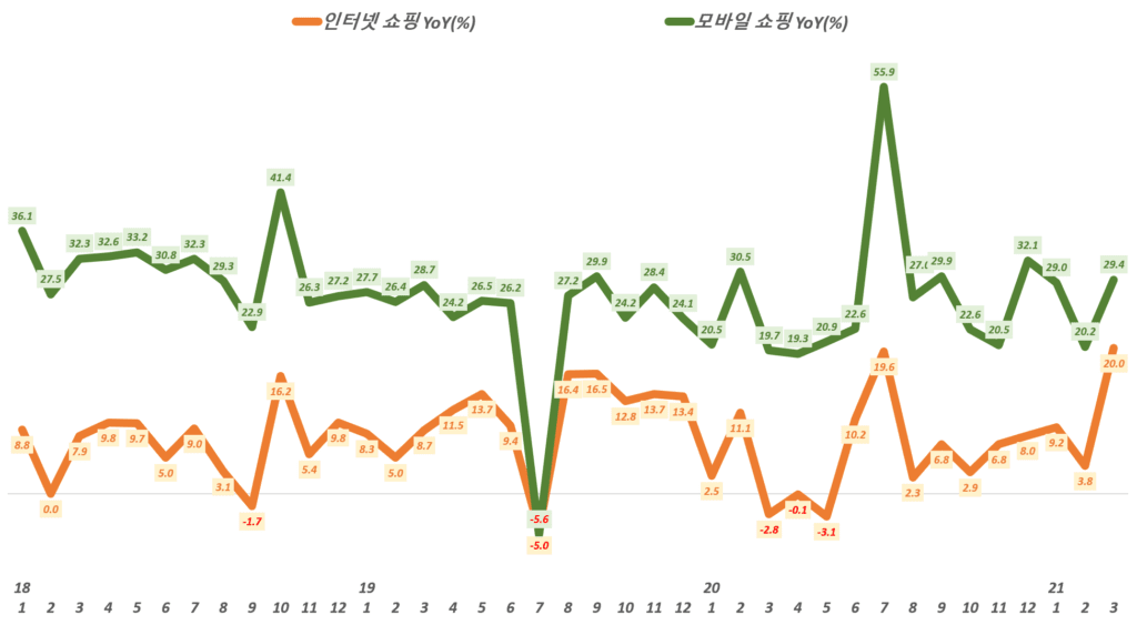 국 온라인쇼핑 거래액 중 인터넷쇼핑과 모바일쇼핑 증가율 추이,( ~ 21년 3월), 통계청 자료 기반,  Graph by Happist