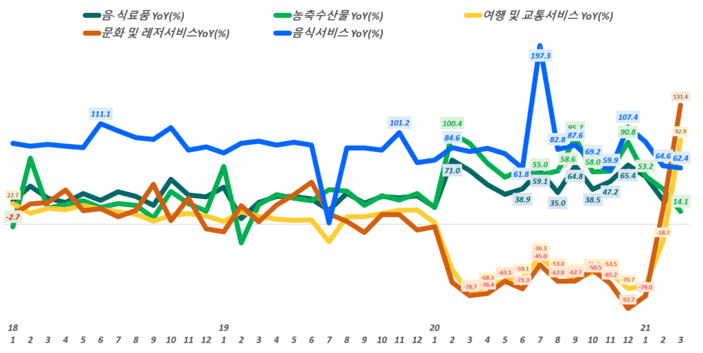 월별 한국 온라인쇼핑 거래액 중 주요 카테고리별 성장률 추이,( ~ 21년 3월), Data from Statistics Korea(KOSTAT), Graph by Happist