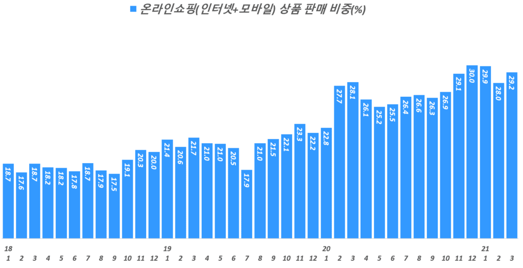 월별 한국 온라인쇼핑 상품 거래액 비중 추이( ~ 21년 3월), Data from Statistics Korea(KOSTAT), Graph by Happist