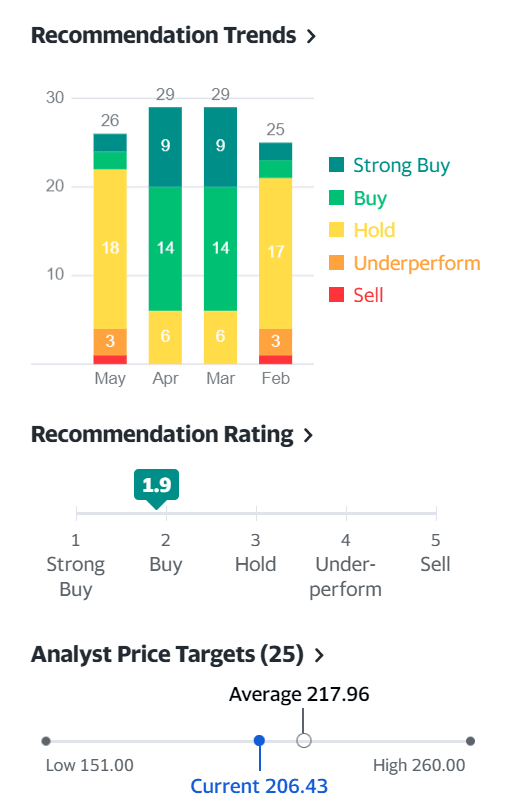매출 이익 모두 완벽했던 1분기 타겟 실적과 향후 타겟 전망 37 월스트리트 증권사들의 타겟 주식 추천 지수 및 타겟 주가 목표, 21년 5월 19일 현재