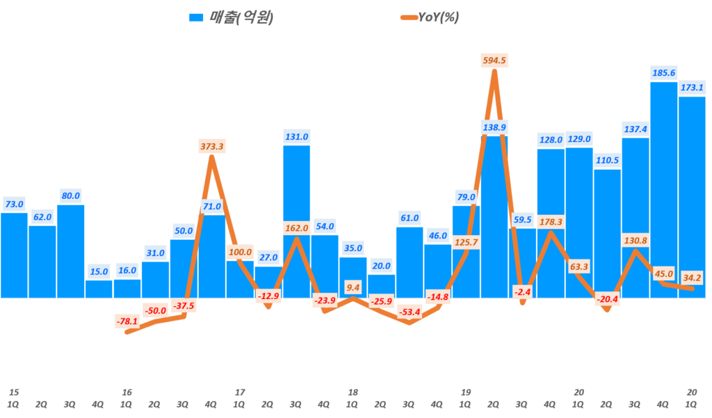 인텍플러스 실적, 분기별 인텍플러스 매출 및 매출증가율 추이( ~ 21년 1분기), Graph by Happist