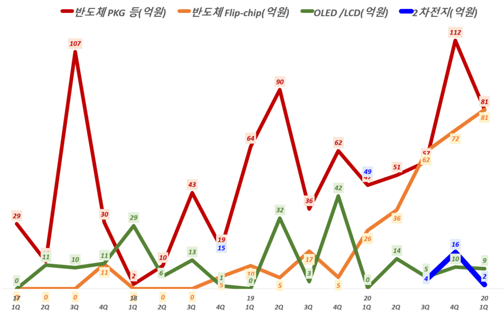 인텍플러스 실적, 분기별 인텍플러스 사업부별 매출 추이( ~ 21년 1분기), Graph by Happist