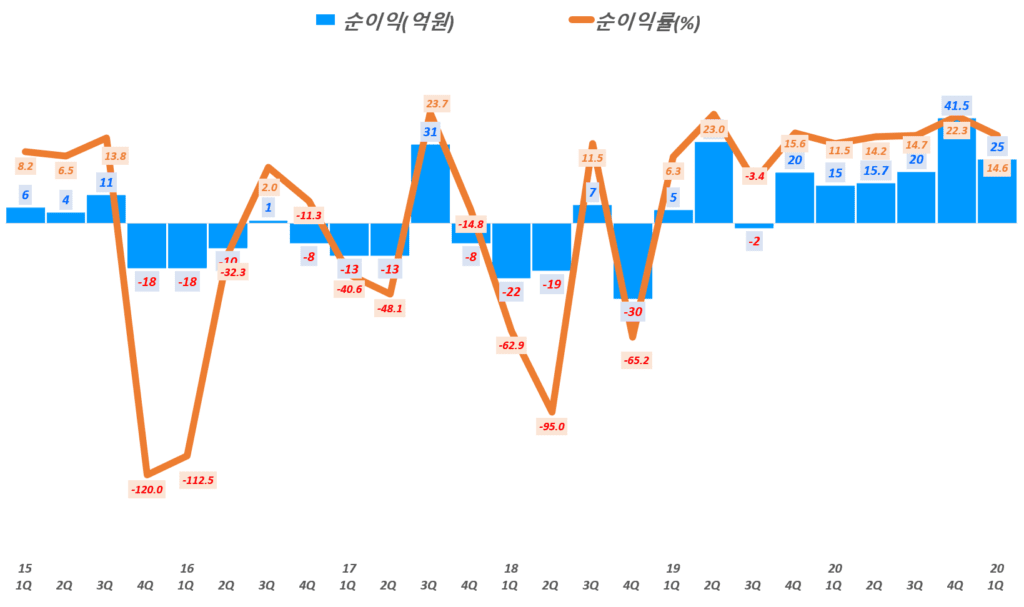 인텍플러스 실적, 분기별 인텍플러스 순이익 및 순이익률( ~ 21년 1분기), Graph by Happist
