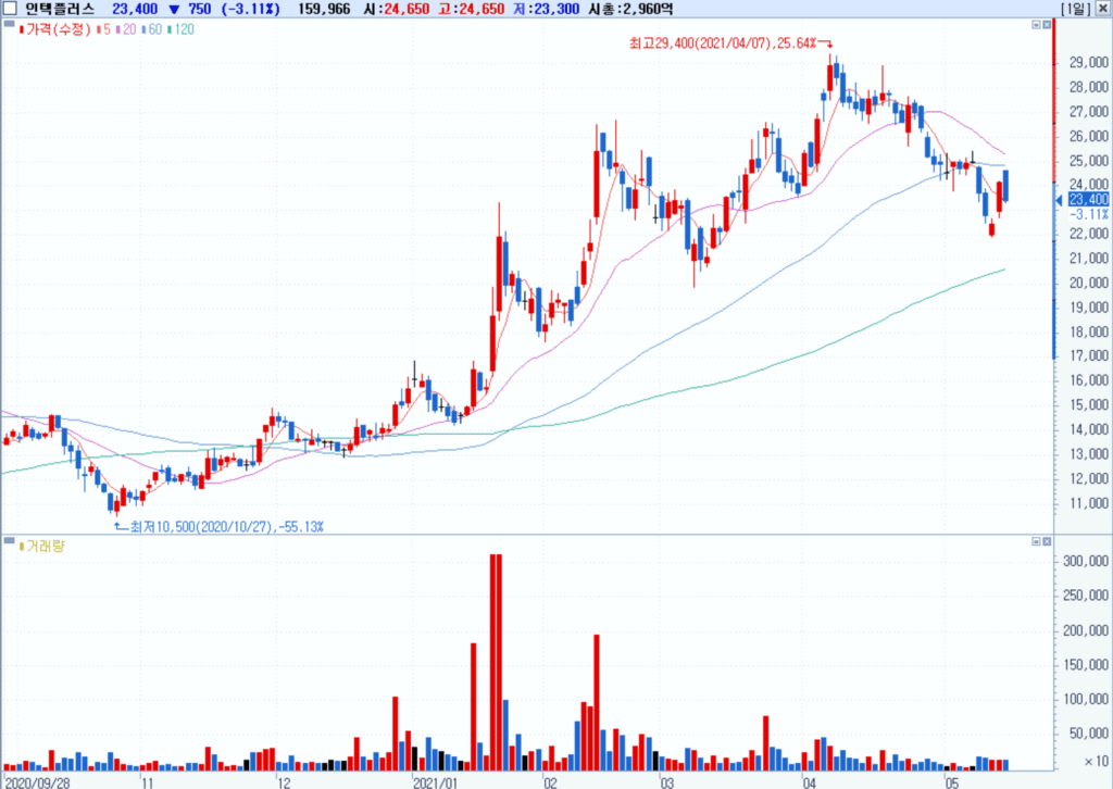 인텟플러스 주가 추이, 2021년 5월 기준