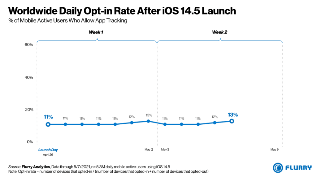 애플 개인 정보 보호 정책이 인터넷 생태계를 흔들다. iOS 앱 추적 투명성이 가져온 나비 효과 67 전 세계 앱 추적 허용 비율, Worldwide Daily Opt-in rate after iOS 14.5 launch