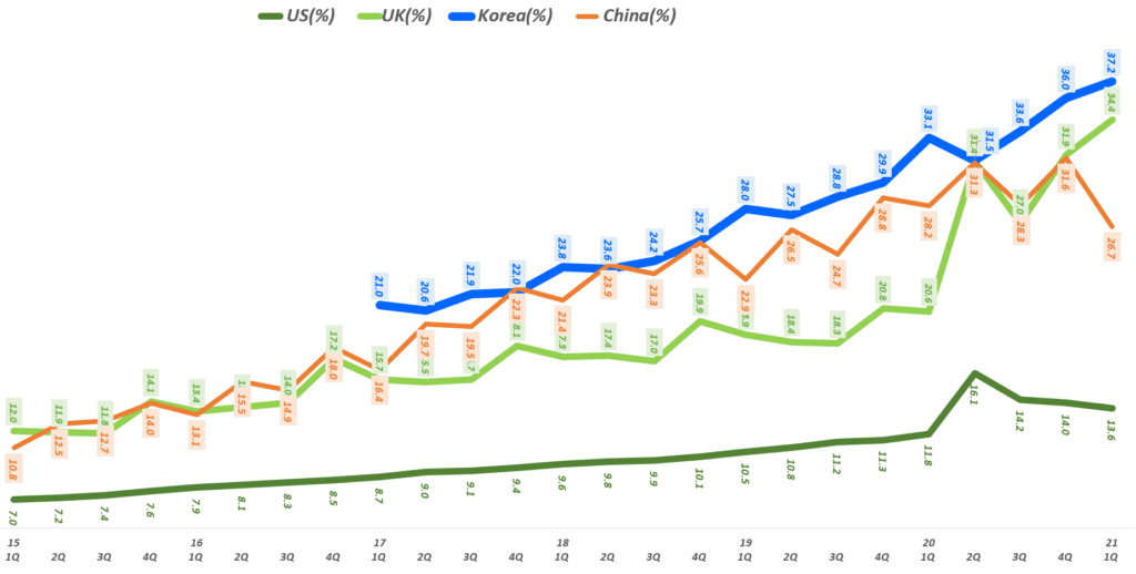 주요 국가별 온라인쇼핑 비중 추이( ~ 21년 1분기), 한국 온라인쇼핑 비중, 미국 온라인쇼핑 비중, 영국 온라인쇼핑 비중, 중국 온라인쇼핑 비중, Graph by Happist