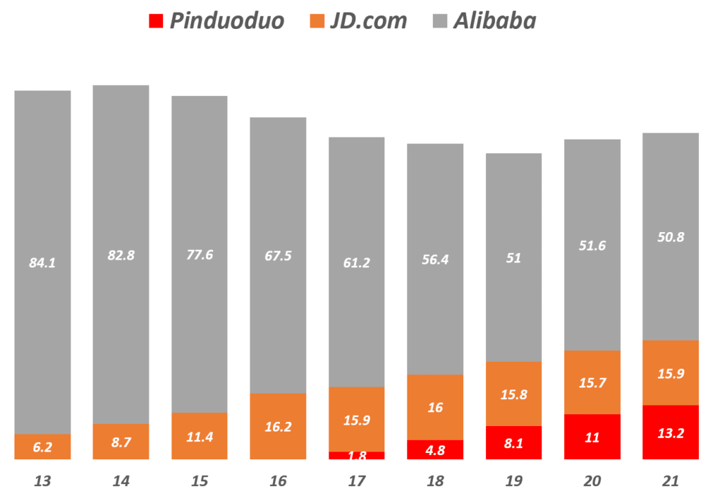 알리바바를 제친 중국 최다 사용 쇼핑앱, 판둬둬 성공요인 7가지 5 중국 온라인쇼핑 업체간 온라인쇼핑 점유율 추이, Data from eMarketer, Graph by Happist