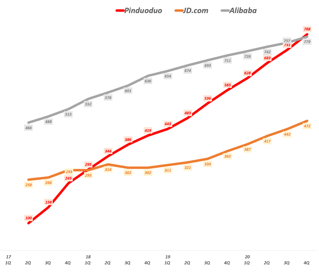 알리바바를 제친 중국 최다 사용 쇼핑앱, 판둬둬 성공요인 7가지 4 알리바바를 제친 중국 최다 사용 쇼핑앱, 판둬둬 성공요인 7가지 1