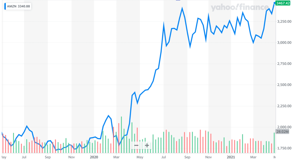 지난 2년동안 아마존 주가 추이, 최근 실적 호조로 아마존 주가는 최고치를 갱신, 2021년 4월 30일 기준