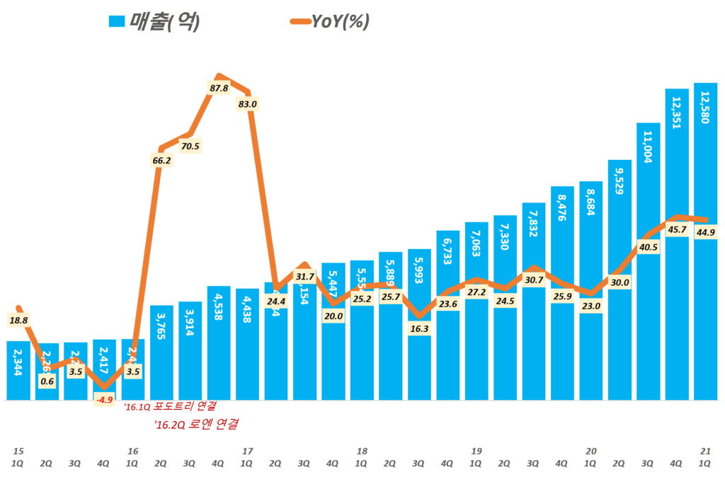 카카오 실적, 분기별 카카오 매출 및 매출증가율 추이( ~ 21년 1분기), Graph by Happist