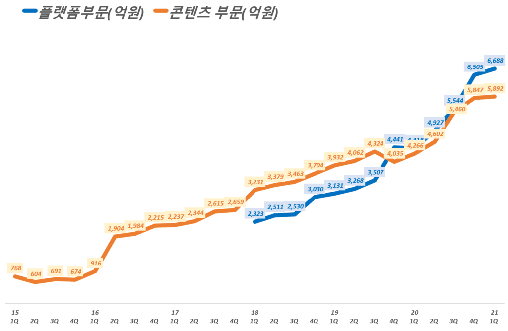 카카오 실적, 분기별 카카오 부문별, 플랫폼 부문과 콘텐츠 부문 매출 추이( ~ 21년 1분기), Graph by Happist