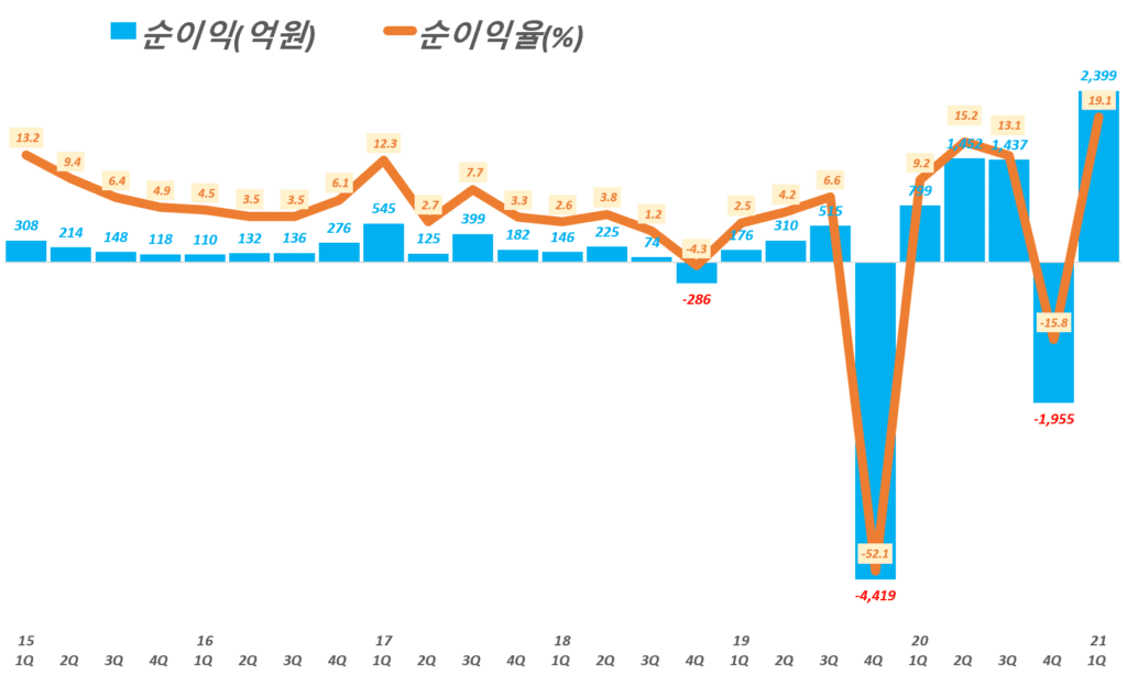 카카오 실적, 분기별 카카오 순이익 및 순이익률 추이( ~ 21년 1분기), Graph by Happist
