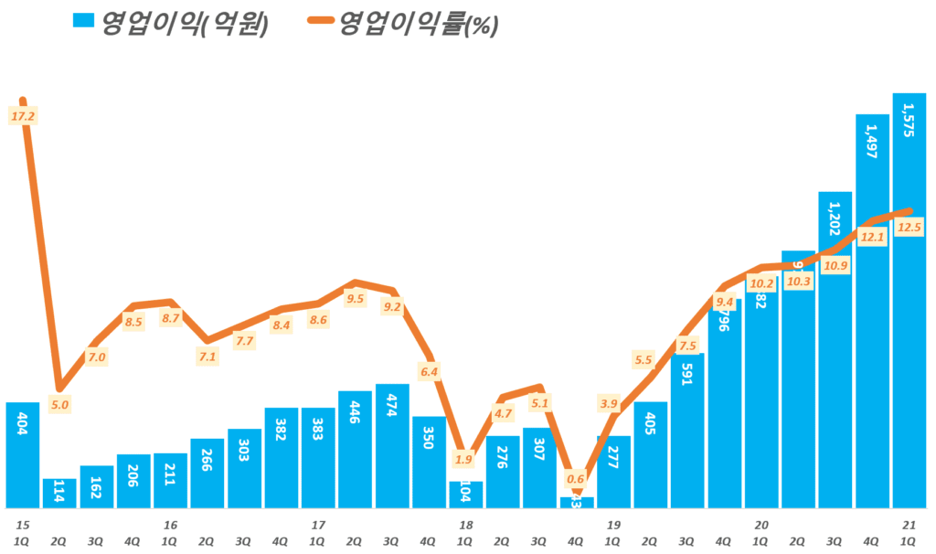 카카오 실적, 분기별 카카오 영업이익 및 영업이익률 추이( ~ 21년 1분기), Graph by Happist