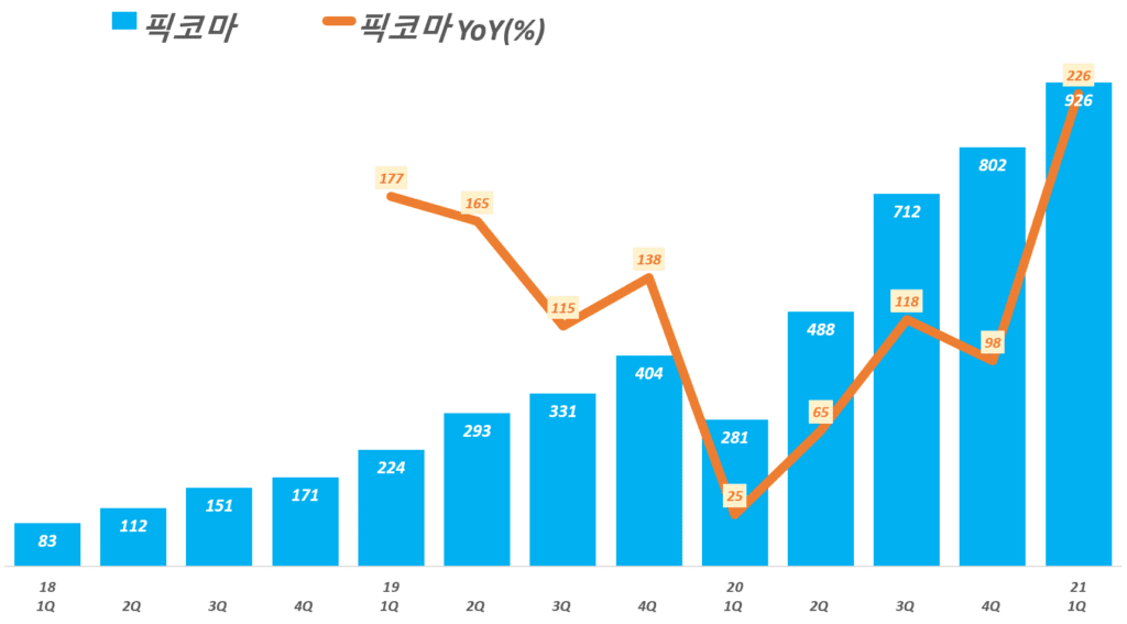 카카오 실적, 분기별 카카오 콘텐츠 부문 중 픽코마 매출 추이( ~ 21년 1분기), 매출은 유료콘텐츠 매출에서 비율로 나눈 것, Graph by Happist