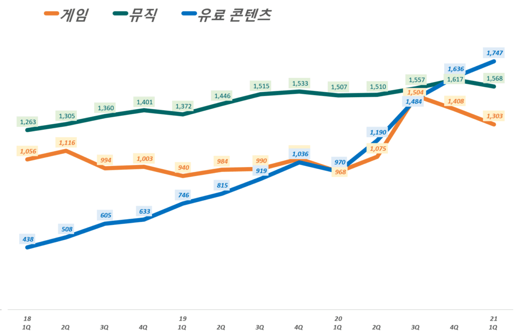 카카오 실적, 분기별 카카오 콘텐츠 부문별 매출 추이( ~ 21년 1분기), Graph by Happist