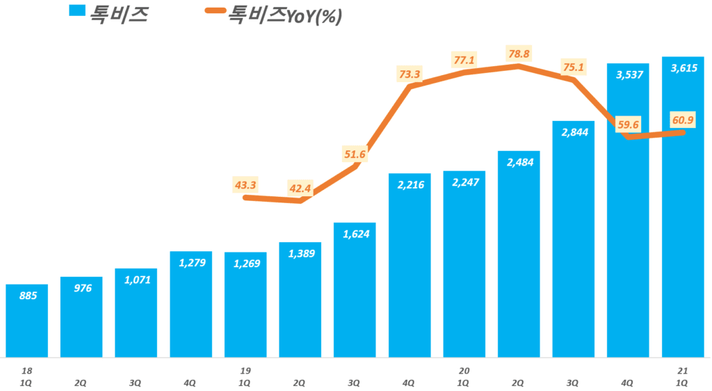 카카오 실적, 분기별 카카오 톡비즈 매출 추이( ~ 21년 1분기), Graph by Happist