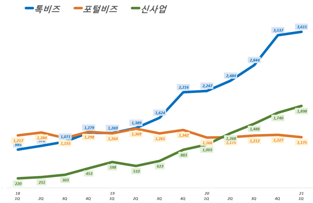 카카오 실적, 분기별 카카오  플랫폼 부문 각 영역 매출 추이( ~ 21년 1분기), Graph by Happist
