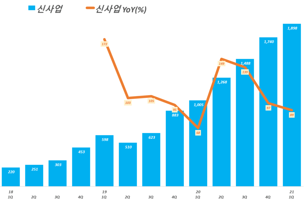 카카오 실적, 분기별 카카오 플랫폼 부문 중 신사업 매출 추이( ~ 21년 1분기), Graph by Happist