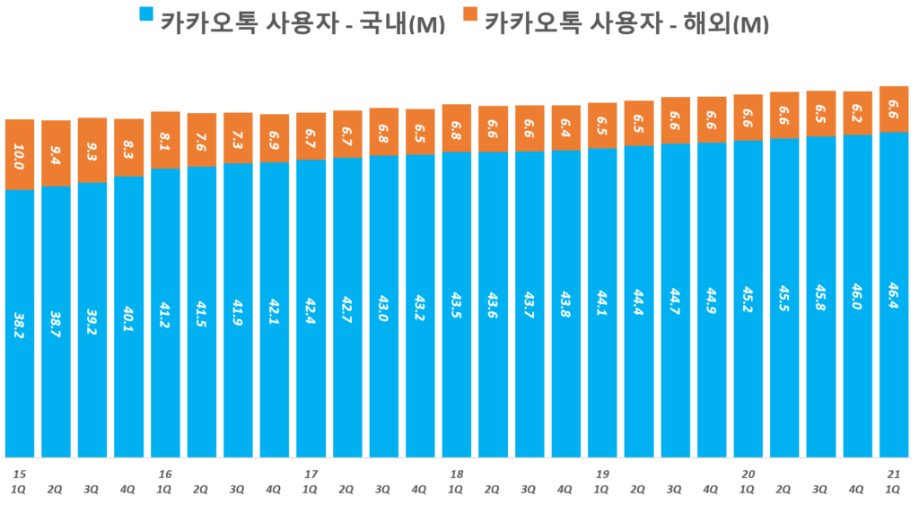 카카오 실적, 카카오톡 월간 사용자(MAU) 추이( ~ 21년 1분기), Graph by Happist