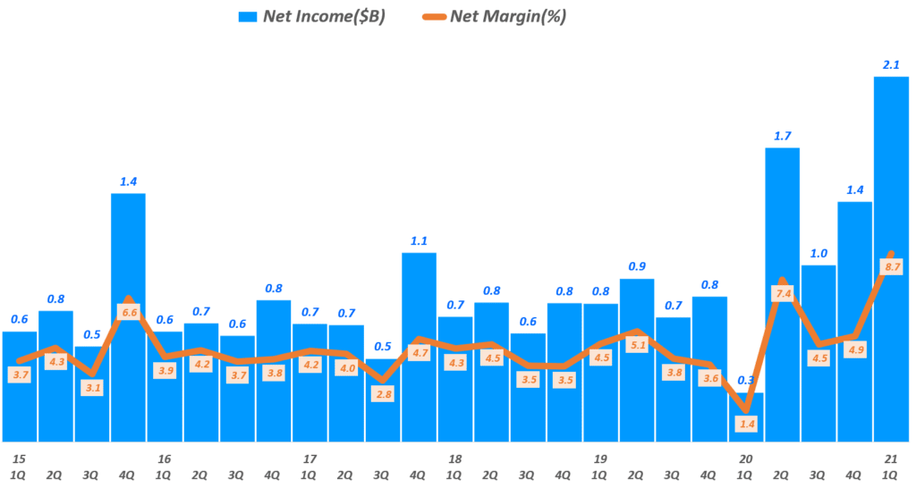 매출 이익 모두 완벽했던 1분기 타겟 실적과 향후 타겟 전망 35 타겟 실적, 분기별 타겟 순이익 및 순이익율 추이( ~ 21년 1분기), Target Quarterly Net Income & Net Income margine(%), Graph by Happist