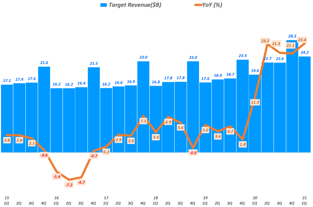 매출 이익 모두 완벽했던 1분기 타겟 실적과 향후 타겟 전망 30 타겟 실적, 타겟 분기별 매출 및 매출 증가율( ~ 21년 1분기), Target Quarterly Revenue & YoY growth rate(%), Graph by Happist