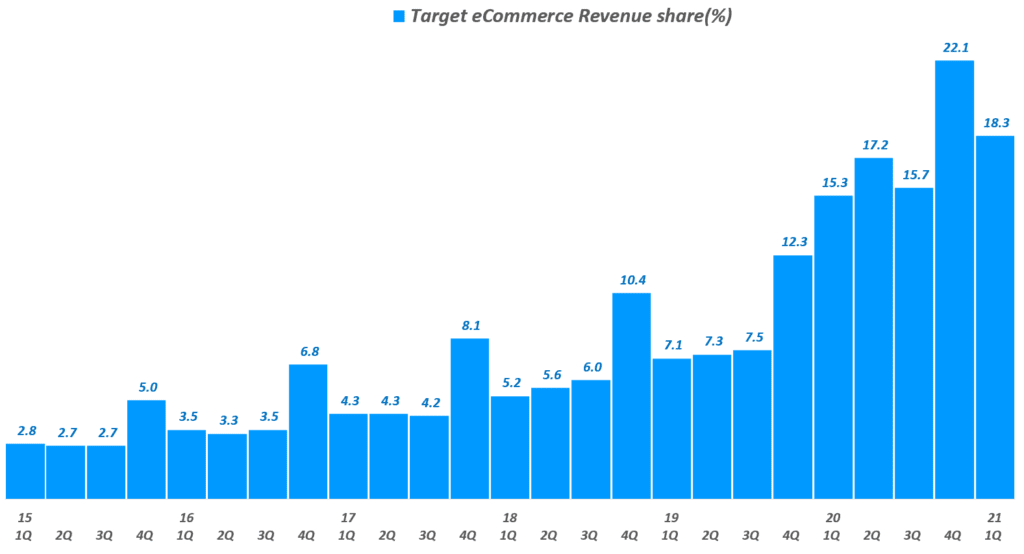 매출 이익 모두 완벽했던 1분기 타겟 실적과 향후 타겟 전망 32 타겟 실적, 타겟 분기별 이커머스 매출 비중 추이( ~ 21년 1분기), Target Quarterly eCommerce revenue share(%), Graph by Happist